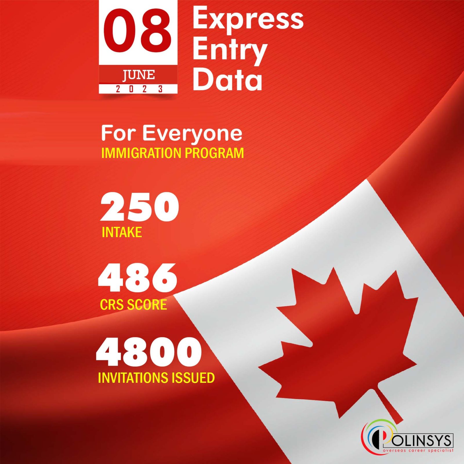 Express Entry Draw: Intake 250, 08 June 2023